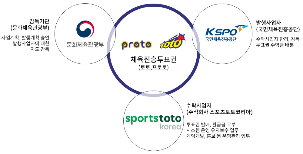 스포츠토토-체육진흥투표권